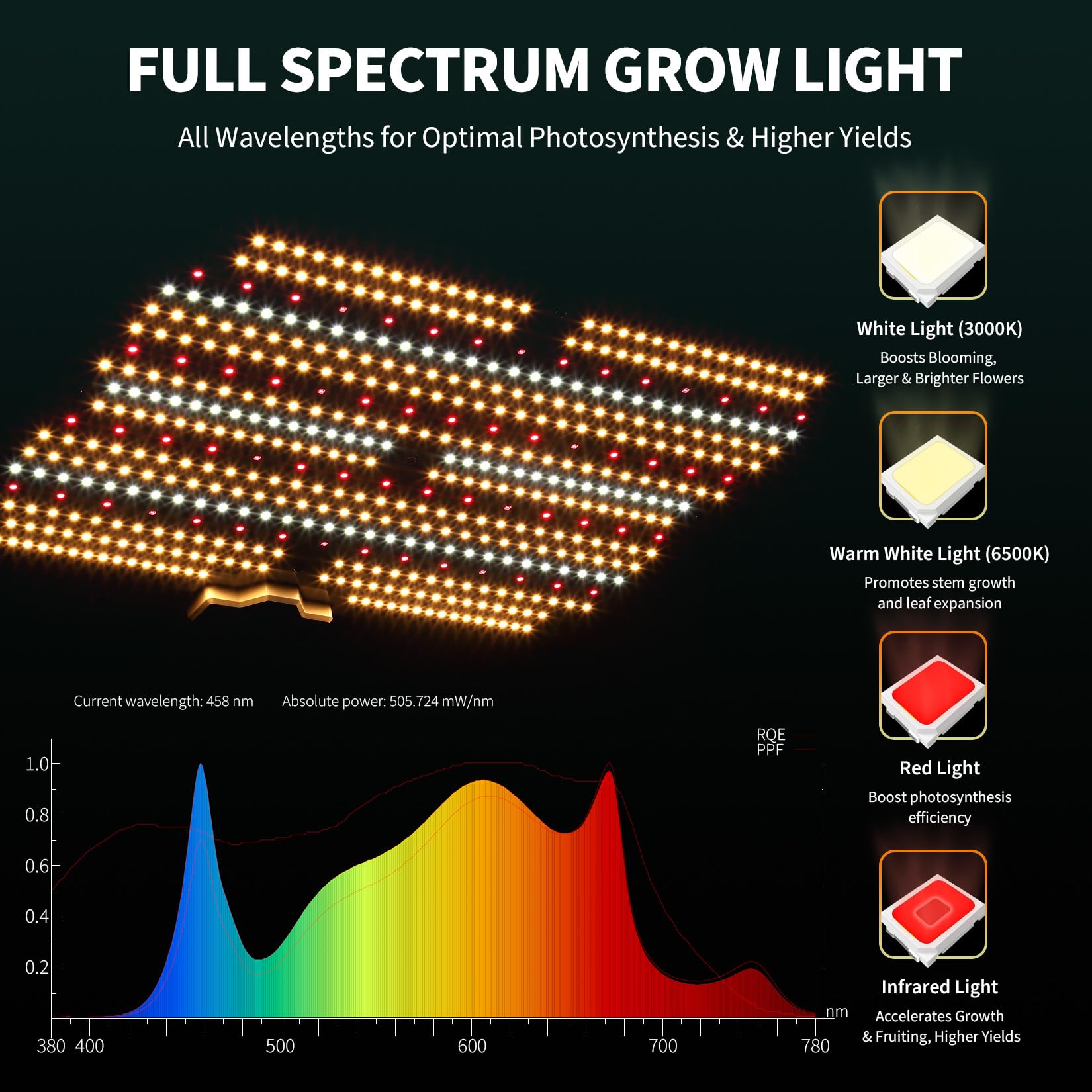 Garvee 150W LED Grow Light Full Spectrum with Red & IR, Dimmable Quantum Board Plant Light for Indoor Plants Seedling, Veg and Bloom, 11.81×15.74in, 120V US Plug